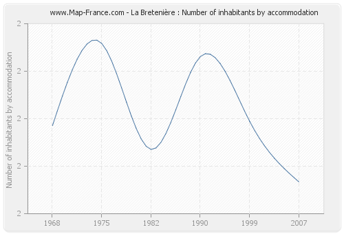 La Bretenière : Number of inhabitants by accommodation